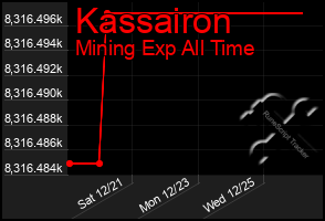 Total Graph of Kassairon