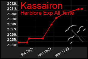 Total Graph of Kassairon