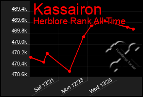 Total Graph of Kassairon