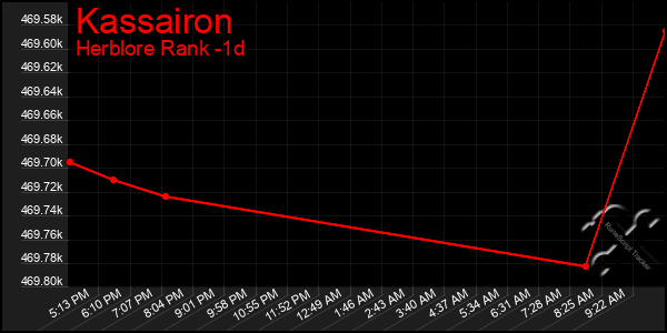 Last 24 Hours Graph of Kassairon