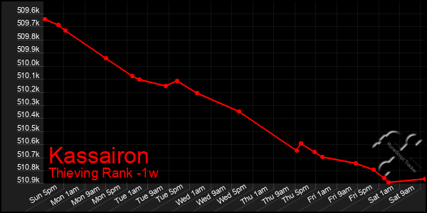 Last 7 Days Graph of Kassairon