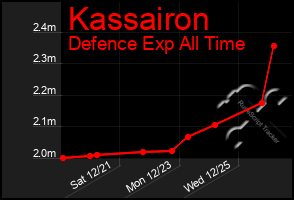 Total Graph of Kassairon