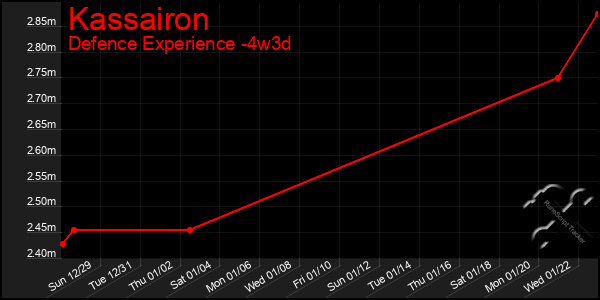 Last 31 Days Graph of Kassairon