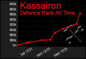 Total Graph of Kassairon