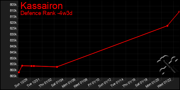 Last 31 Days Graph of Kassairon