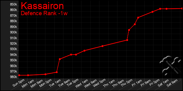 Last 7 Days Graph of Kassairon