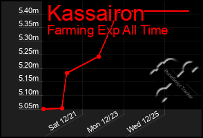 Total Graph of Kassairon