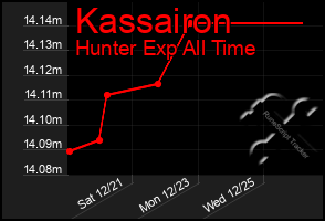 Total Graph of Kassairon