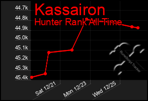 Total Graph of Kassairon