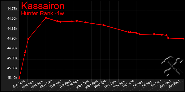 Last 7 Days Graph of Kassairon