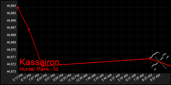 Last 24 Hours Graph of Kassairon