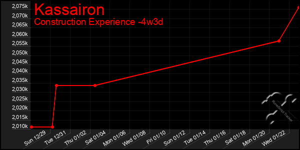 Last 31 Days Graph of Kassairon