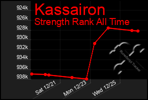 Total Graph of Kassairon