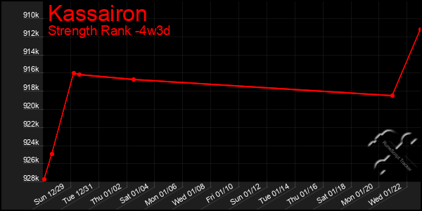 Last 31 Days Graph of Kassairon