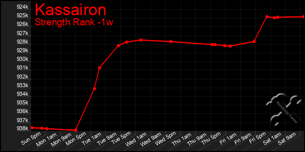 Last 7 Days Graph of Kassairon