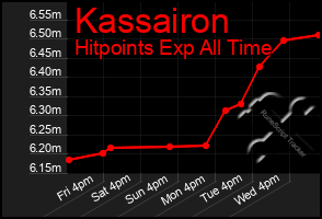 Total Graph of Kassairon