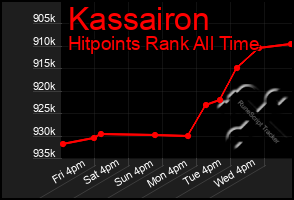 Total Graph of Kassairon