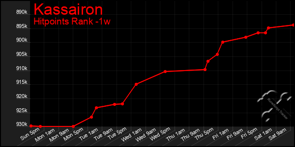 Last 7 Days Graph of Kassairon