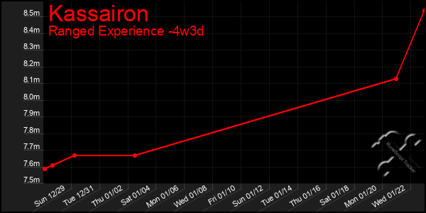 Last 31 Days Graph of Kassairon