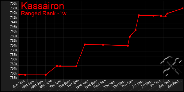 Last 7 Days Graph of Kassairon