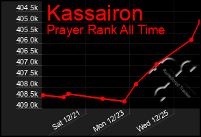 Total Graph of Kassairon