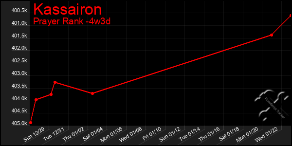 Last 31 Days Graph of Kassairon