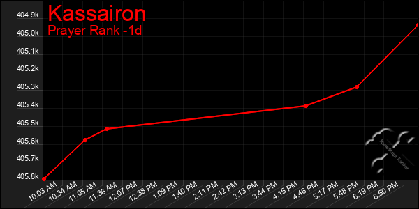 Last 24 Hours Graph of Kassairon