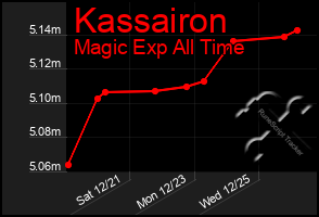 Total Graph of Kassairon