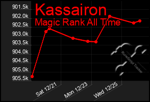 Total Graph of Kassairon