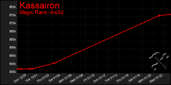 Last 31 Days Graph of Kassairon