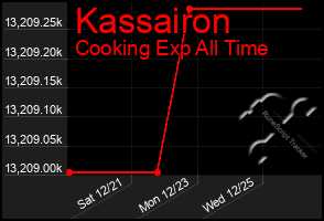 Total Graph of Kassairon