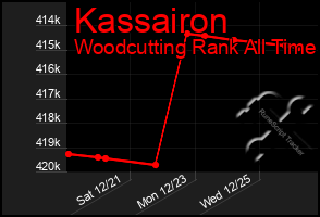 Total Graph of Kassairon