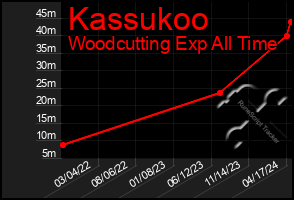 Total Graph of Kassukoo