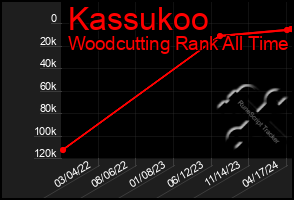 Total Graph of Kassukoo