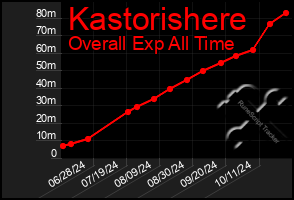 Total Graph of Kastorishere