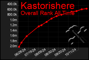 Total Graph of Kastorishere