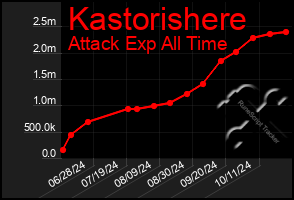 Total Graph of Kastorishere