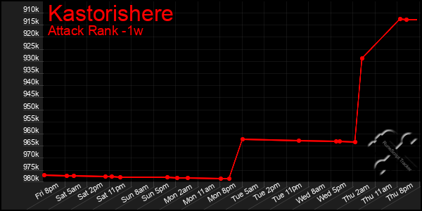 Last 7 Days Graph of Kastorishere