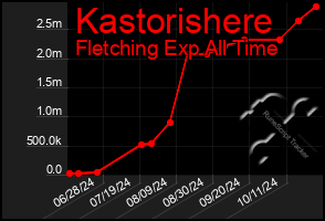 Total Graph of Kastorishere