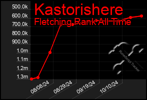 Total Graph of Kastorishere