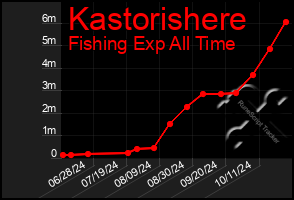 Total Graph of Kastorishere