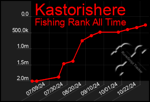 Total Graph of Kastorishere