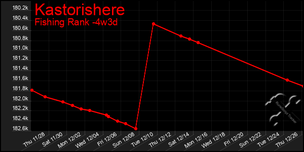 Last 31 Days Graph of Kastorishere