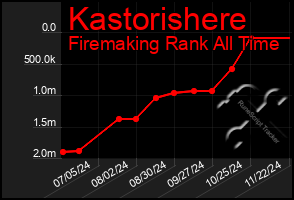 Total Graph of Kastorishere