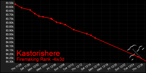 Last 31 Days Graph of Kastorishere