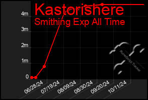 Total Graph of Kastorishere