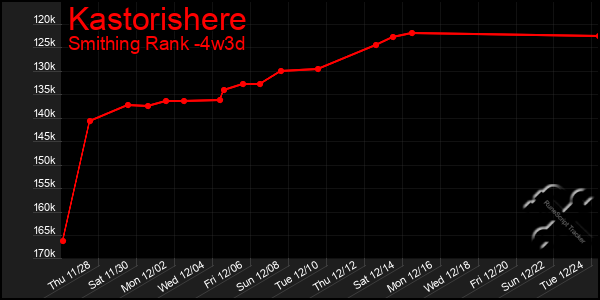 Last 31 Days Graph of Kastorishere