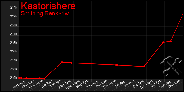 Last 7 Days Graph of Kastorishere