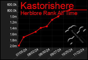 Total Graph of Kastorishere