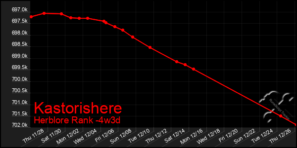 Last 31 Days Graph of Kastorishere